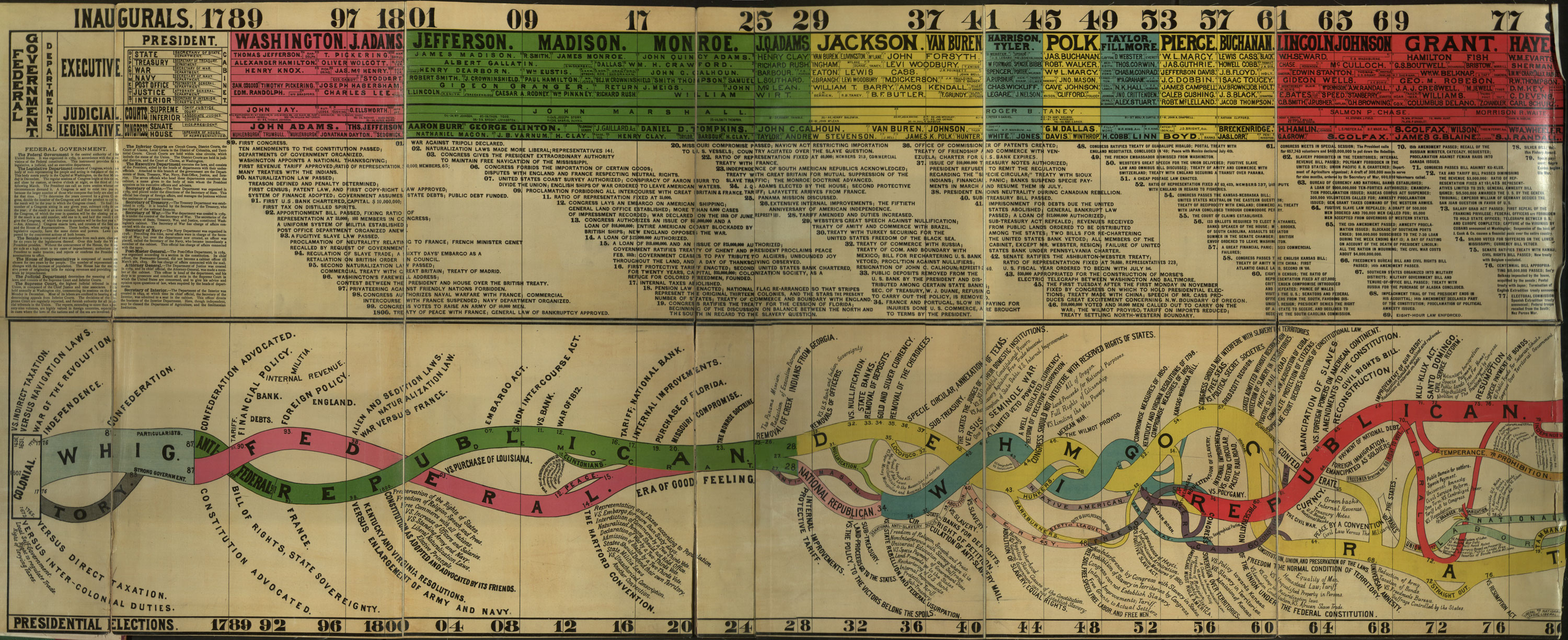 History Of Us Political Parties Chart